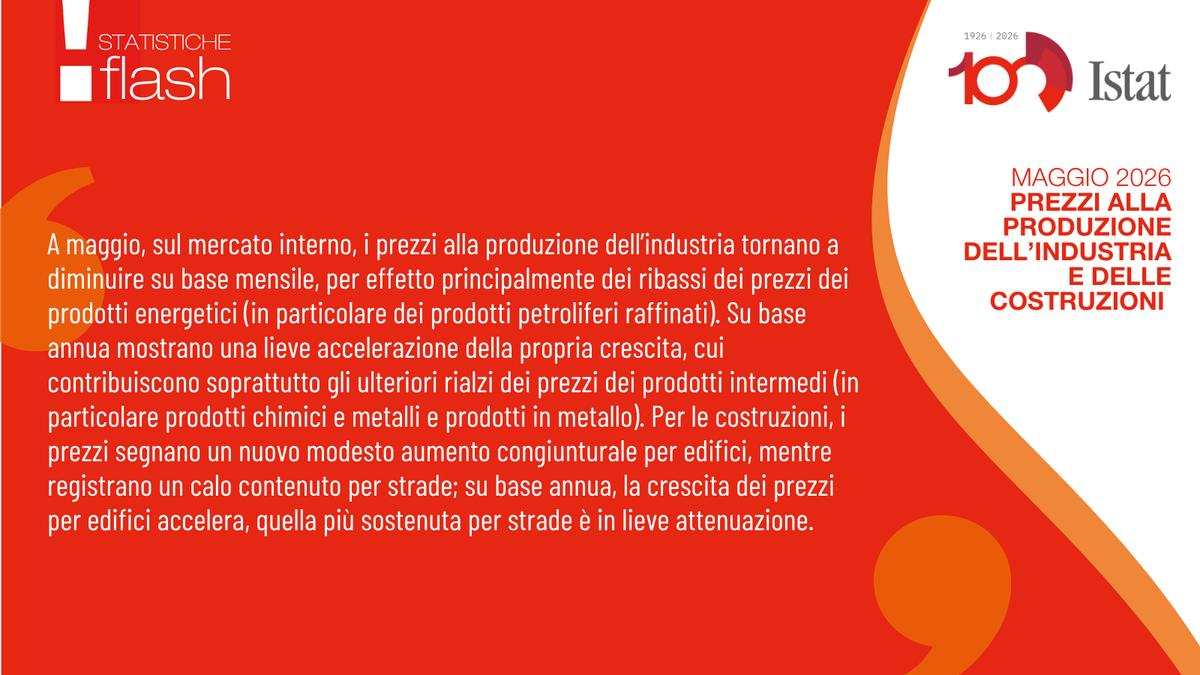 ptmion's tweet photo. A maggio 2026, i prezzi alla produzione dell’industria diminuiscono dello 0,2% su aprile e crescono del 7,3% su base annua (dal +6,8% di aprile).

Sul mercato interno i prezzi diminuiscono dello 0,5% su aprile e crescono del 9,1% su base annua.
👇
https://t.co/n6Rtrfq2jX

#istatX https://t.co/hrqmBNoLEc