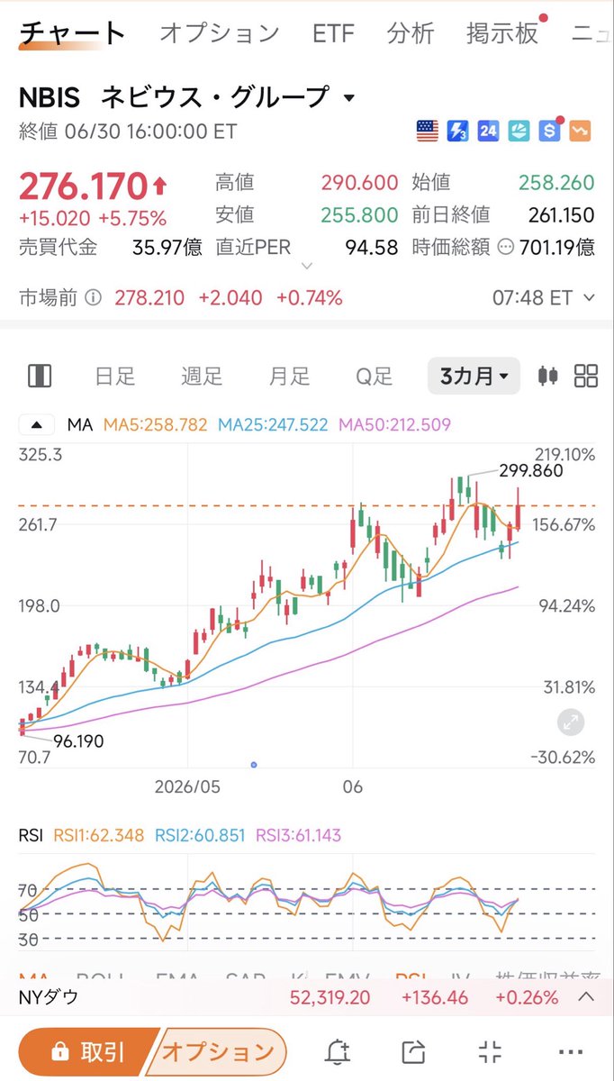 nbisTenbagger's tweet photo. 6/30終値時点のテクニカル事実
■ $NBIS ：株価276.17ドル（+5.75%）25日線で反発を確認、RSI62.3と買い優勢領域へ再浮上

■ $KEEL ：株価5.74ドル（-0.69%）。MA25付近で下値を支えられレンジ形成RSI40.6と売られすぎ手前で減速

大局の上昇トレンドは両者共に維持 https://t.co/bMpZsdUadE