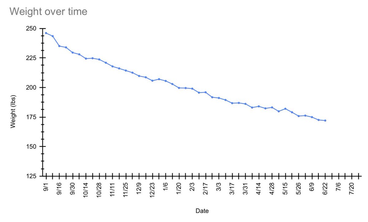 ElieJarrougeMD's tweet photo. This graph shows what consistent looks like.

At 67 years old, Katy thought it was too late to fix her failing health.

I disagreed.

Starting point September 2025:

Weight: 246 lbs
Waist: 45 inches
Body fat: 49%
A1C: 7.1
Obesity 
Type 2 diabetes
Chronic fatigue
Chronic arthritis pain

Week after week, she kept showing up and followed the plan:

High protein.
Low carb.
Animal based.
Intermittent fasting.
Resistance training.
Coaching.
Tracking.
ZERO meds.

9 months later, she’s down 74 lbs.

Weight: 246 → 172 lbs
Waist: 45 → 34.75 inches
Body fat: 49 → 24%
A1C: 7.1 → 5.6
Obesity: gone
Type 2 diabetes: gone
Chronic fatigue: gone
Chronic arthritis pain: gone

There was no shortcuts or hacks. 

She kept doing the right boring things long enough for the body to respond.

What’s stopping you from doing the same? 

You’re one decision away from healing.