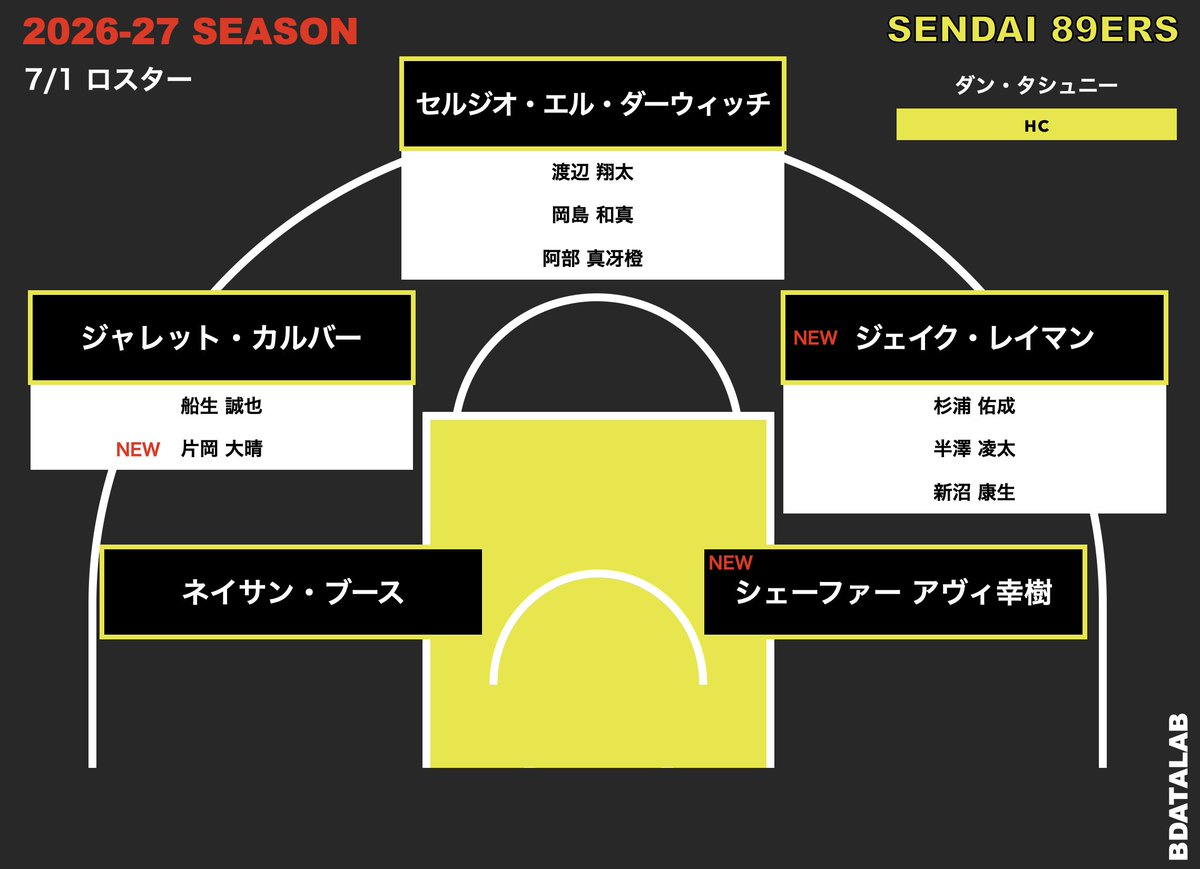 BDataLab5x5's tweet photo. オンザコートフリーはこんな感じですか、、、？

#仙台89ERS https://t.co/D3UnQx8PBT