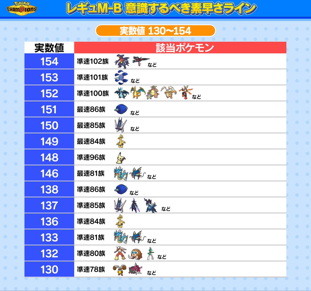 Shigmaru_ch's tweet photo. 【ポケモンチャンピオンズ 重要な素早さライン】
レギュM-Bで意識した方がいい素早さラインをまとめました‼️自分の使いたいポケモンがこの素早さに近い時はちょっと意識して育成してみてください✨(1/2)

【素早さの求め方】
無振り：種族値＋20
準速：種族値＋20＋32
最速：種族値＋20＋32×1.1（性格補正）
これにスカーフを持っている場合はさらに1.5倍
能力上昇している場合は
S1段階アップ→1.5倍　S2段階アップ→2倍　S3段階アップ→2.5倍・・・
#ポケチャン #ポケモンチャンピオンズ