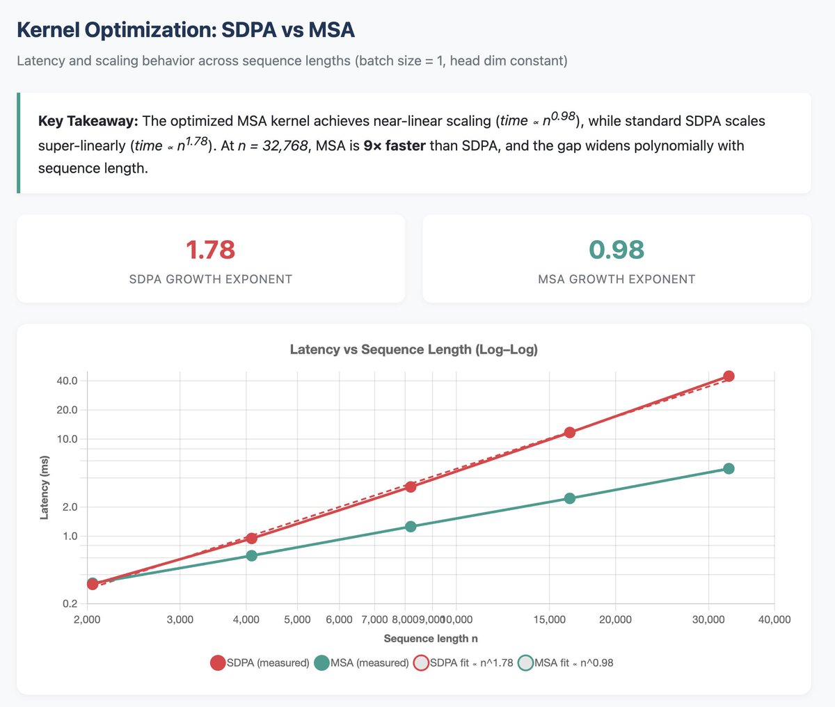 RisingSayak's tweet photo. The MSA kernel from @MiniMax_AI team is available through the 🤗 Kernels lib and boy, is it speedy 🔥

It currently powers the MiniMax-M3-VL in 🤗 Transformers!

Go to [hf dot co / kernels / MiniMaxAI / msa] to get started! https://t.co/iFA4XcWoi8