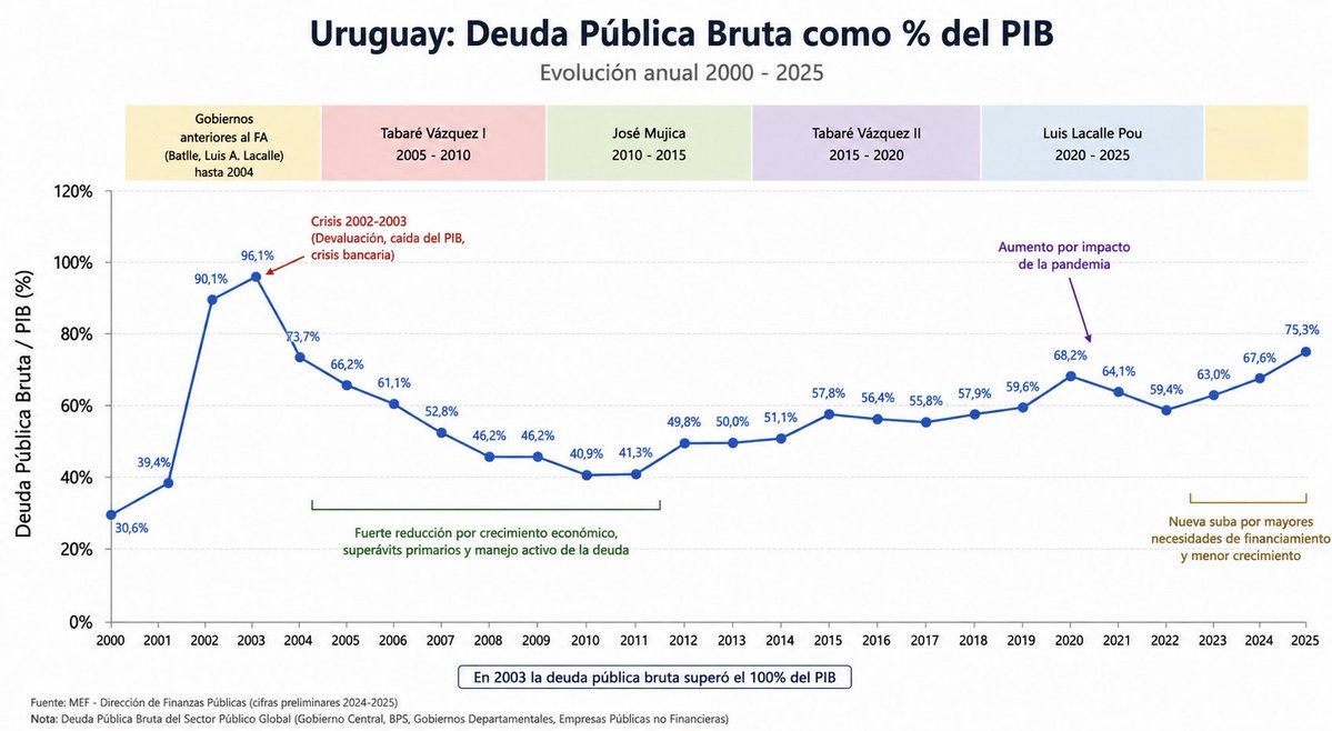 Canariolaborde's tweet photo. Jaa payaso, asi no!
Esa grafica desconocida pone que lacalle no aumento la deduda😂😂😂

Bobin to doy la serie para que dibujes bien!

FA BAJO LA DEUDA
de 75 a 60 % creciendo el PBI x4
LACALLE LA SUBIO  10  puntos 

2004
73,7%
2005
66,2%
2006
61,1%
2007
52,8%
2008
46,2%
2009
46,2%
2010
40,9%
2011
41,3%
2012
49,8%
2013
50,0%
2014
51,1%
2015
57,8%
2016
56,4%
2017
55,8%
2018
57,9%
2019
59,6%
2020
68,2%
2021
64,1%
2022
59,4%
2023
63,0%
2024
67,6%
2025
75,3%