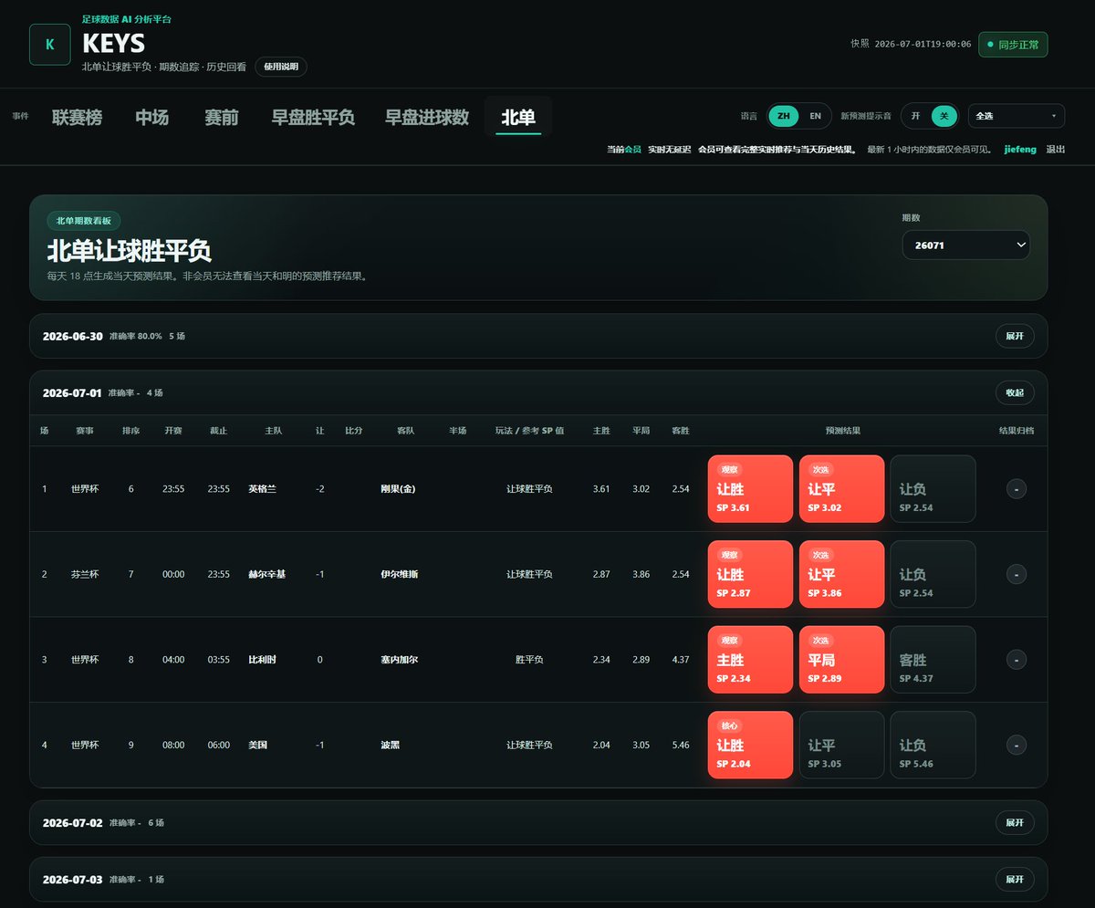 alexko3mf's tweet photo. ๐ฏ July 1 โ 4-match analysis live.
England, Belgium, USA, HJK Helsinki. All reads posted. Model locked.
Coming off 80% yesterday. Let's run it back.
๐ฌ DM for full details.
#FootballTips #MatchAnalysis #WorldCup2026 #SoccerData #FootballAnalytics https://t.co/8Z2NUzxGpo