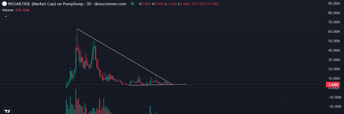 user58382848839's tweet photo. @watchingmarkets solana:8J69rbLTzWWgUJziFY8jeu5tDwEPBwUz4pKBMr5rpump looks good here 👀 https://t.co/6YGQeT61mu