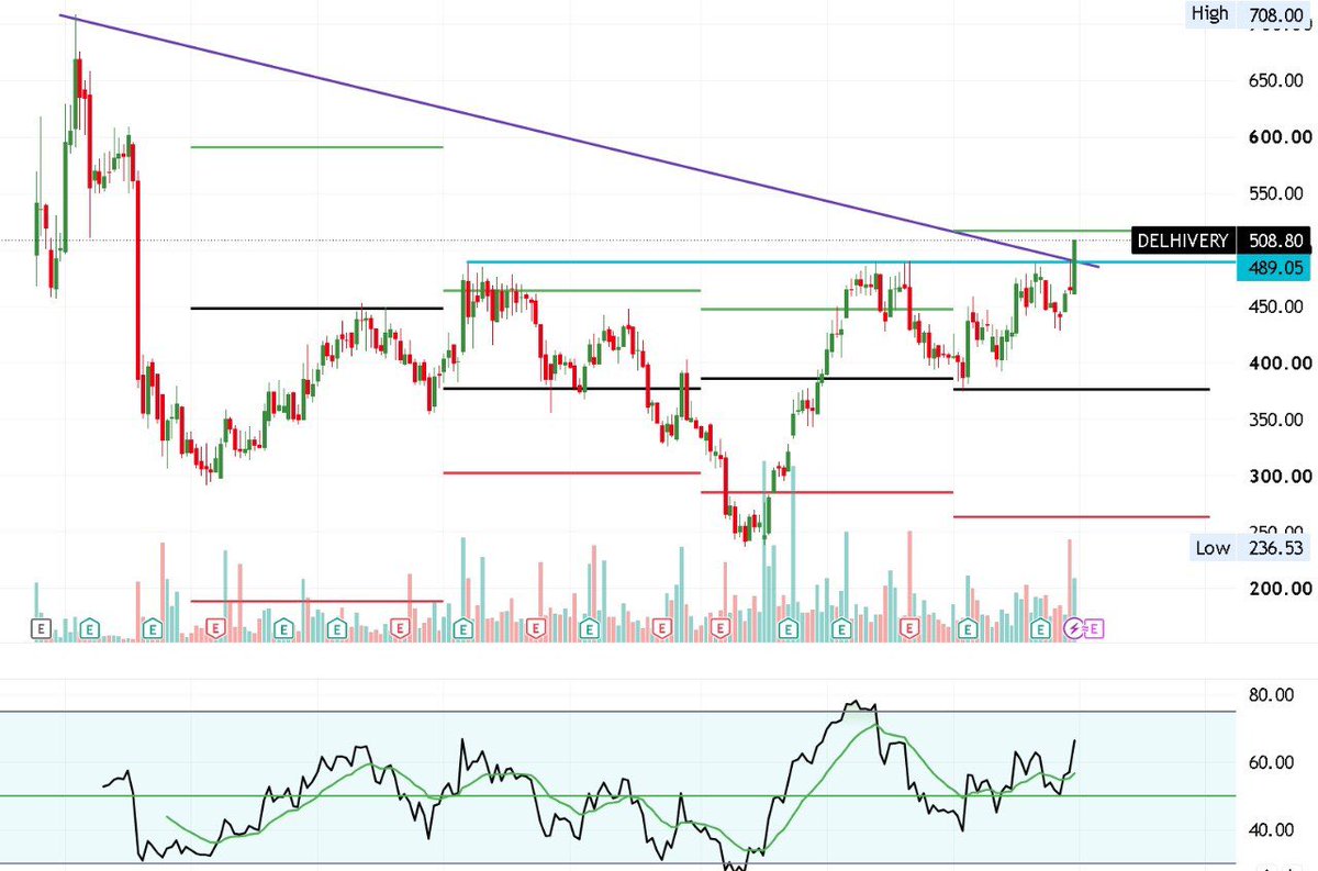 swing_blaster's tweet photo. #DELHIVERY 📦 WEEKLY BLACK LINE SETUP 

CMP: ₹508

🔹 Immediate resistance: ₹518

✅ A decisive breakout above ₹518 could open the path toward:

🎯 ₹600
🎯 ₹700

Keep this one on your watchlist. Price action above ₹518 will be the key trigger. 📈

#SWINGBLASTERFAMILY 🔱#BLACKLINESETUP 
#Stocks #SwingTrading #StockMarket #PriceAction
