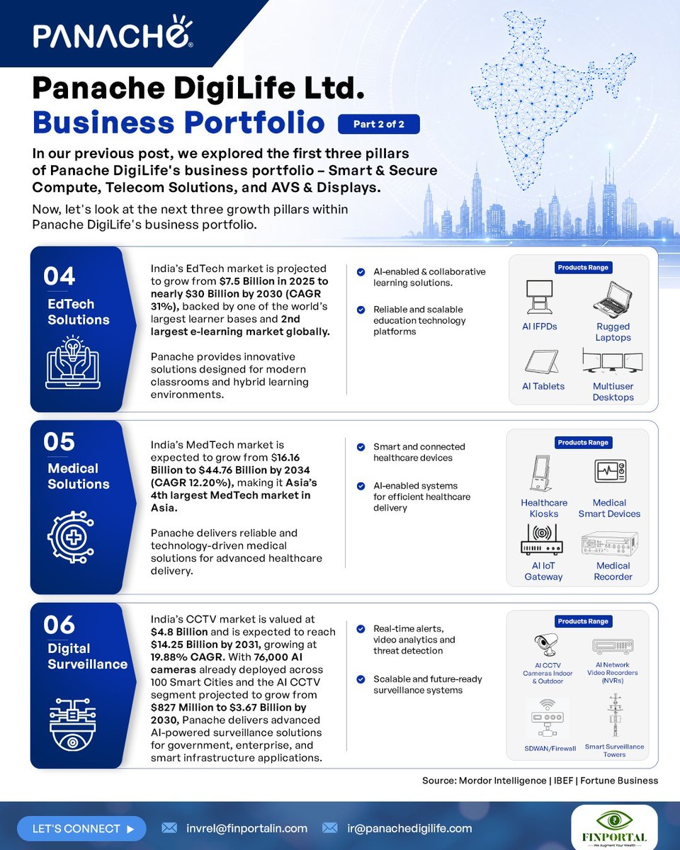 PanacheDigilife's tweet photo. Building India's Digital Future 🌐

With a diversified technology portfolio, Panache DigiLife is driving growth across high-potential sectors:
🎓 EdTech Solutions
🏥 Medical Solutions
🎥 AI-Powered Digital Surveillance

Driving the future of digital transformation. https://t.co/lTk3iV9lZh
