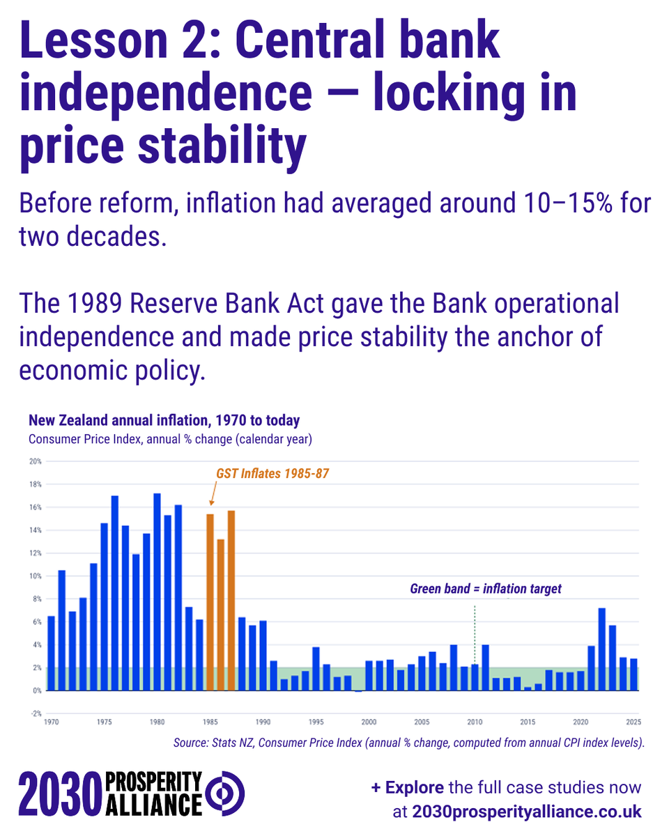 2030ProspAllUK's tweet photo. 4/What can the UK learn?

🇳🇿 Reform was framed around fairness: lower rates and visible compensation for those most exposed

🏦 Foster Central bank independence to help lock in price stability

📜 Embed reforms in institutions that will outlast the politicians who designed them https://t.co/QZ5VK81ZbD