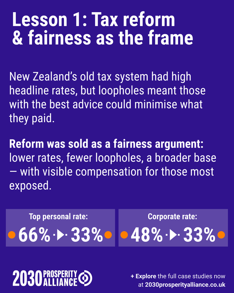 2030ProspAllUK's tweet photo. 4/What can the UK learn?

🇳🇿 Reform was framed around fairness: lower rates and visible compensation for those most exposed

🏦 Foster Central bank independence to help lock in price stability

📜 Embed reforms in institutions that will outlast the politicians who designed them https://t.co/QZ5VK81ZbD