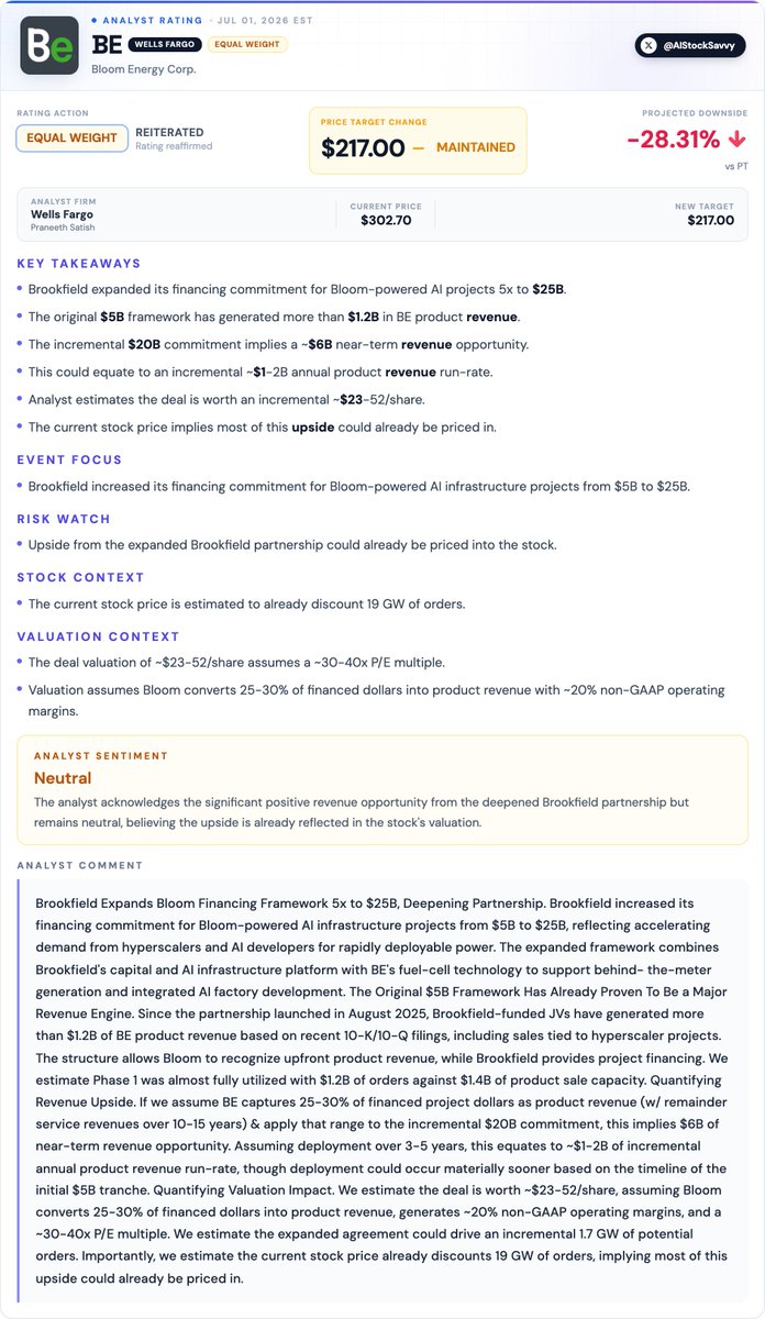 AIStockSavvy's tweet photo. $BE | Wells Fargo reiterates 𝐄𝐪𝐮𝐚𝐥 𝐖𝐞𝐢𝐠𝐡𝐭 on 𝐁𝐥𝐨𝐨𝐦 𝐄𝐧𝐞𝐫𝐠𝐲, maintains 𝐏𝐓 𝐚𝐭 $𝟐𝟏𝟕

Analyst notes Brookfield expanded its financing framework with Bloom 5x to $25B, but sees the upside as mostly priced into the current stock price. https://t.co/x5D1DqTZQh