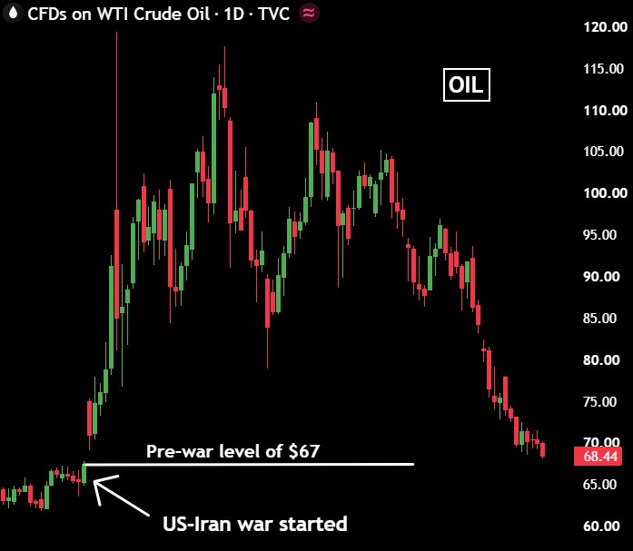 AshCrypto's tweet photo. CRASH:

Oil has now dropped 43%, falling below $68.50 for the first time in 4 months.

It’s now just $1 above pre-war levels, and that’s a good thing.

Lower oil means inflation cools down, which gives the Fed more room to cut rates. https://t.co/oh1euLWUCP