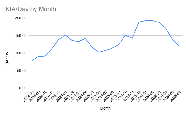 AndrewPerpetua's tweet photo. We continue to count the dead we see, even if I don't have time to publish much about it.

As I have stated before, observed deaths peak in winter and reach their minimum in June. This year is no different. This year we observed the most Russians killed in action in the winter, and also the most Russians killed in action in June. But June KIA (3610) are far below the winter numbers (5981 in January), as you can see in the charts.

There are some caveats, there is a backlog of videos I haven't had time to do yet, so the May numbers are suppressed, and will certainly go up. Maybe only by 10% though. June should be more or less complete.

Russian KIA are up 28% this year from last year. 
Or to put it another way:

2025-01-01 through 2025-08-29  = 30,264 KIA
2026-01-01 through 2025-06-30 = 30,266 KIA 

(and this is without finishing May, 2026)

Please don't ask me about whatever stats Ukraine posts, those numbers have literally nothing to do with what I am posing here. 

These are observed Russian KIA from combat footage. Obituaries, MIA reports, and Ukrainian published stats are not combat footage.

How we count dead Russians:  If a Russian is dead on video, it counts. If he's severely wounded in obviously unsurvivable manner, that counts. Vehicle losses do not count unless bodies are visible.