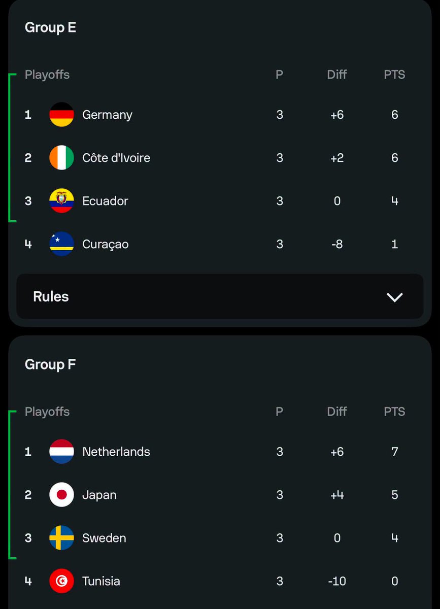 wrldbright96's tweet photo. Group E and F all got eliminated like they were not even here all 😂 https://t.co/WF3AiMiVIi
