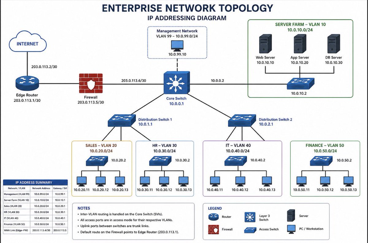 Officialwhyte22's tweet photo. .@cyber_razz How many VLANs are configured in this network? List each VLAN and explain its purpose. https://t.co/PavHDTB5Rk
