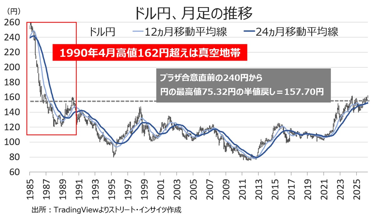munazou82's tweet photo. 円安が止まらない😭240円とか5年もかからなそう！

最低でもオルカンとか買っとかないと死ぬ！ https://t.co/B3tuf8ta2r