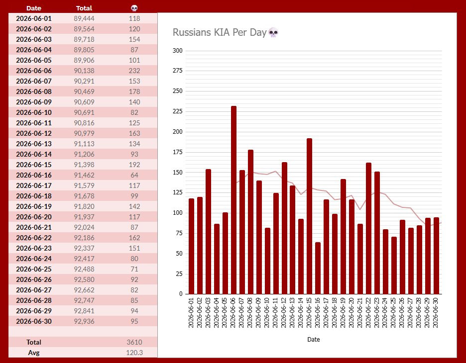 AndrewPerpetua's tweet photo. We continue to count the dead we see, even if I don't have time to publish much about it.

As I have stated before, observed deaths peak in winter and reach their minimum in June. This year is no different. This year we observed the most Russians killed in action in the winter, and also the most Russians killed in action in June. But June KIA (3610) are far below the winter numbers (5981 in January), as you can see in the charts.

There are some caveats, there is a backlog of videos I haven't had time to do yet, so the May numbers are suppressed, and will certainly go up. Maybe only by 10% though. June should be more or less complete.

Russian KIA are up 28% this year from last year. 
Or to put it another way:

2025-01-01 through 2025-08-29  = 30,264 KIA
2026-01-01 through 2025-06-30 = 30,266 KIA 

(and this is without finishing May, 2026)

Please don't ask me about whatever stats Ukraine posts, those numbers have literally nothing to do with what I am posing here. 

These are observed Russian KIA from combat footage. Obituaries, MIA reports, and Ukrainian published stats are not combat footage.

How we count dead Russians:  If a Russian is dead on video, it counts. If he's severely wounded in obviously unsurvivable manner, that counts. Vehicle losses do not count unless bodies are visible.