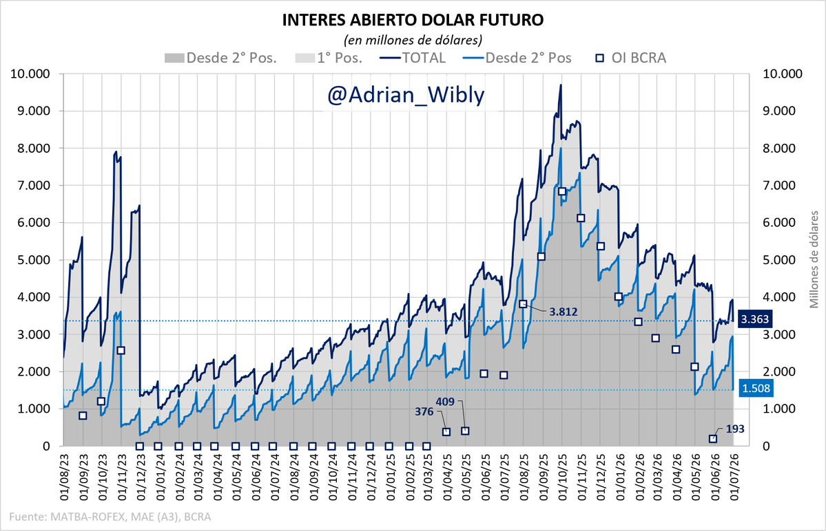 Adrian_Wibly's tweet photo. Arrancamos julio con un #InteresAbierto total en #DolarFuturo de 3.363 millones de USD.
Si bien es 573 M mayor vs inicios de junio, sigue siendo un nivel muy bajo vs histórico reciente.
NOTA: para ver el total de coberturas hay q sumar Bonos DL
#Interes #Abierto #Dolar #Futuro https://t.co/cyFaFrVA5o