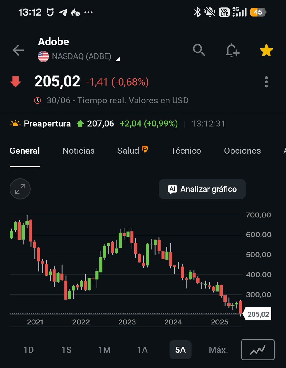 PushYourTrading's tweet photo. Dos valores en los que, personalmente, no estaría ahora mismo:
❌ $NKE (Nike): tendencia bajista de largo plazo, presión en márgenes, pérdida de cuota y sin señales claras de cambio.
❌ $ADBE (Adobe): el mercado sigue penalizando el impacto de la IA generativa ,sigue cayendo https://t.co/O6l4WAU9lw