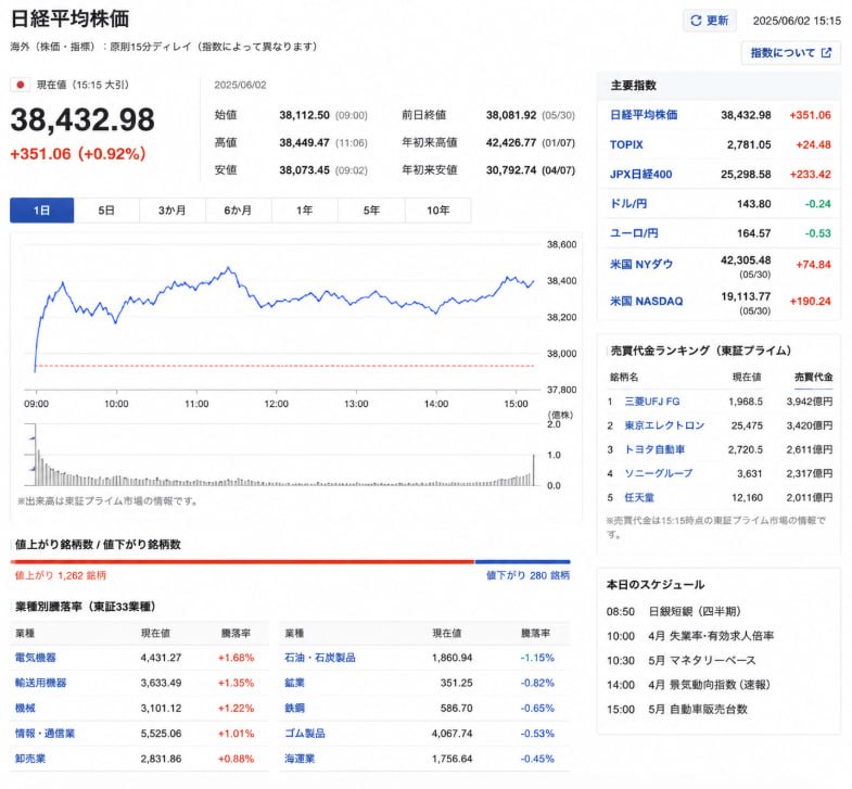 8eito88's tweet photo. キオクシア、すごいことになりました…。
 今年1月中旬、1株約10,350円で2000株買ってみたんです。

 正直、当時は「少し仕込んでおこう」くらいの軽い気持ちでした。
 それが今、36,000円台まで上がって。

 今日、全部売���して利益を確定させました。
この1銘柄だけで、約4ヶ月で約3,950万円の利益。 https://t.co/OPgN2uxAxL