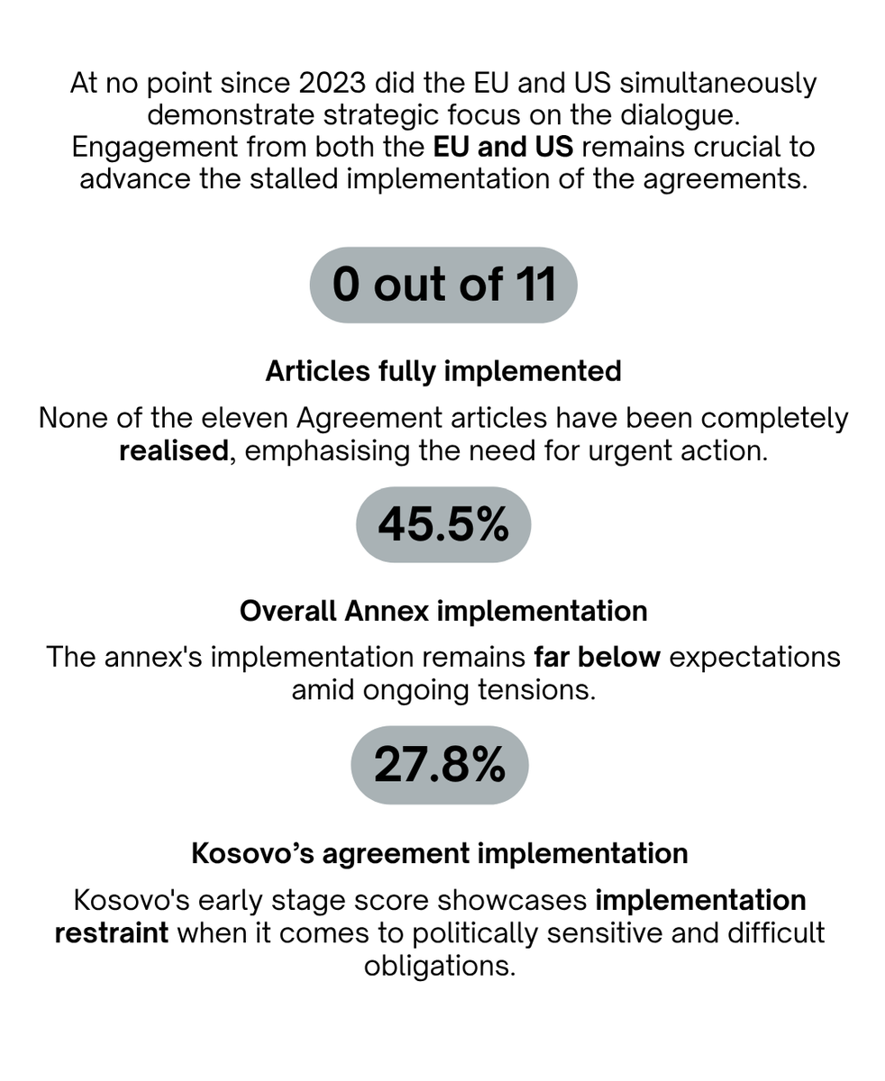 sbunker's tweet photo. 3 years after the Ohrid Agreement, implementation stands at just 21.1%.

📉 Our new Shadow Report introduces the Normalisation Index - the first independent, joint assessment from Belgrade and Pristina -revealing why the process has stalled and what the EU 🇪🇺, US 🇺🇸, Serbia 🇷🇸, Kosovo 🇽🇰 and civil society can do next 🤝.

📄Full report: https://t.co/PJF2UxgNtX

This document has been published as part of the project “Supporting the EU enlargement through the normalisation process between Serbia and Kosovo: Civil society as a driver of progress” and supported by the Open Society Institute – Sofia Foundation (OSIS) through the “Think Tanks for the Future of EU Enlargement Program” (TFEP). Views and opinions expressed are however those of the authors onl