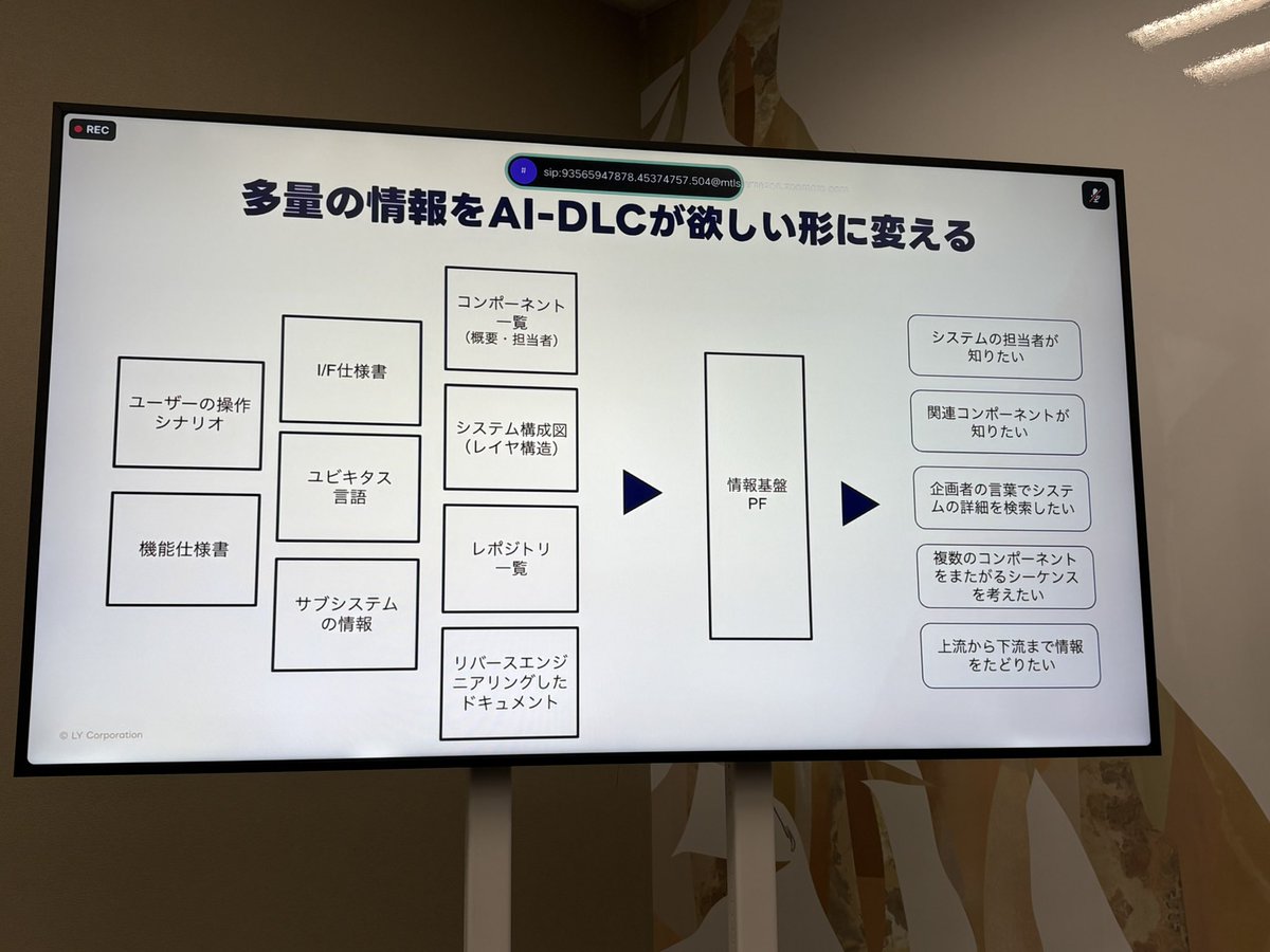 eureka_engineer's tweet photo. 多量の情報をAI-DLCが欲しい形に変える、足りない情報は作る

#jawsug_aidlc https://t.co/4liYy39YMI