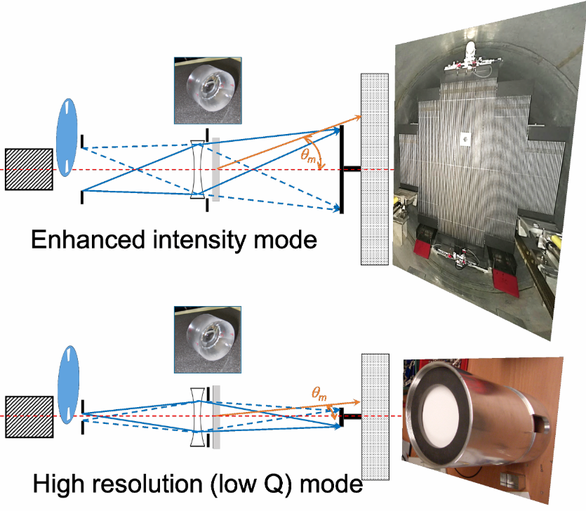 qubsmdpi2023's tweet photo. 🧪This research presents an approach combining focusing neutron lenses with SANS to extend the accessible Q-range while increasing beam intensity, improving the analysis of soft matter and biological materials.
🔗 https://t.co/kIHFVNTYmP
#NeutronScience #SoftMatter #Scattering https://t.co/HdPOtQsglj