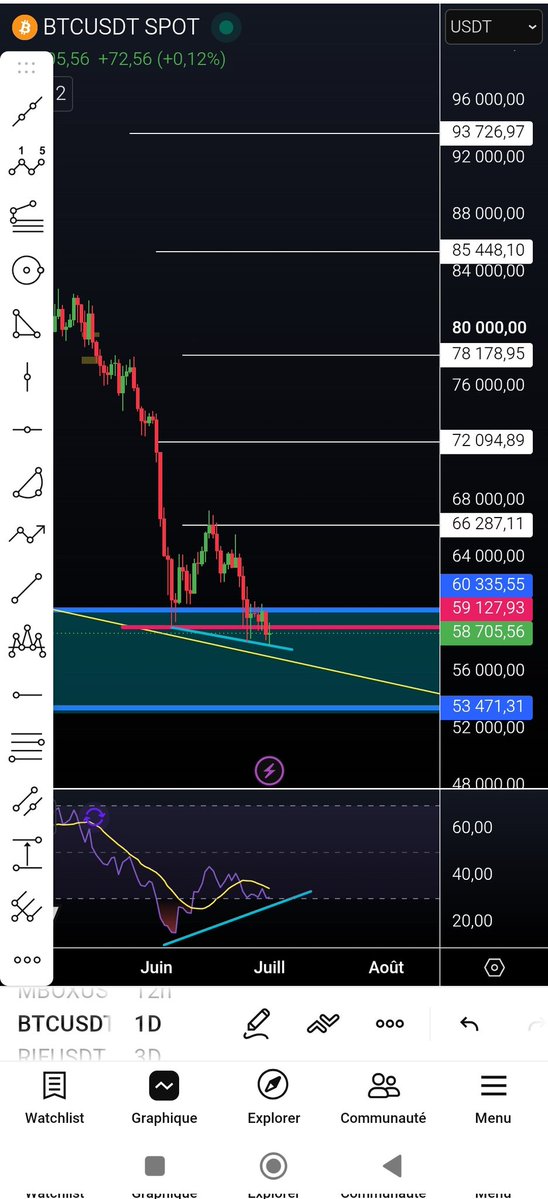 CHARTBTC1's tweet photo. #BTC $BTC 

السلام عليكم 

البتكوين لا يزال في مناطقه الارتدادية ان شاء الله 

ومازال الدايفرجنس الايجابي فعال حتى الأن 

لكن افضل سيناريو أراه والله تعالى اعلم هو يجيب منطقة 53.5 ألف ومعه تكون العملات إنتهت من الضغط الحالي وتستعيد طاقتها 

حاليا لا تسرع للدخول الاستثماري 🤝 https://t.co/CYHEDS1EPE
