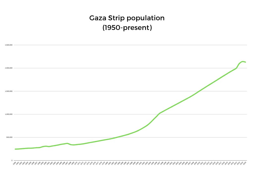 PeterRa58783464's tweet photo. Det mytologiske "folkedrab" i Gaza er uadskillelig fra ganske almindelig krig. Det kan lige nøjagtig skimtes i en minimal nedgang i befolkningen øverst oppe til højre. 

Det er ikke folkedrab. Det er ganske almindelig krig i øvrigt startet af palæstinenserne selv. https://t.co/eSv22eCFQw