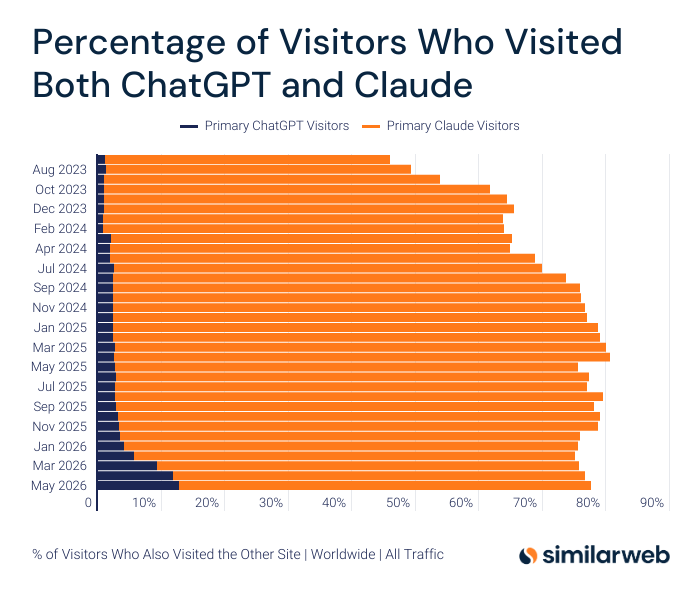 Similarweb's tweet photo. Audience overlap between ChatGPT and Claude over time (the percentage of each platform's primary users who also visited the other platform during the same month) https://t.co/ZTxHlZxFVM