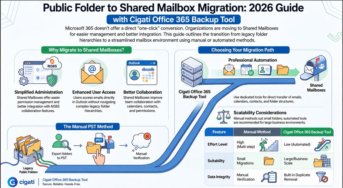 Cigatisolution's tweet photo. Still using Public Folders in Microsoft 365? It may be time to switch to a Shared Mailbox for easier collaboration, better management, and lower administrative overhead.

Read now: https://t.co/yHbEJwl2FJ

#Microsoft365 #MailboxMigration https://t.co/MStZulM8Xa