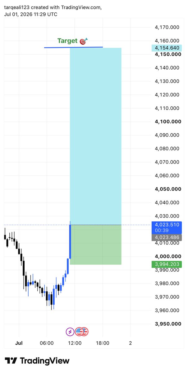 TraderA116's tweet photo. #XAUUSD BUY https://t.co/OdfJCAH0Jm
