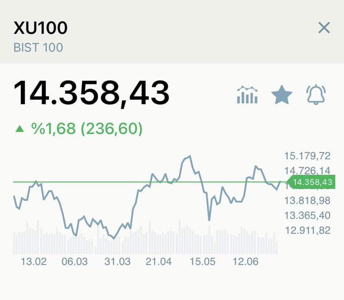 Benguulit's tweet photo. Borsa İstanbul #BİST100 Endeksi %1,68 pozitif değer kazandı.🟢 https://t.co/J6to9G1Mbs
