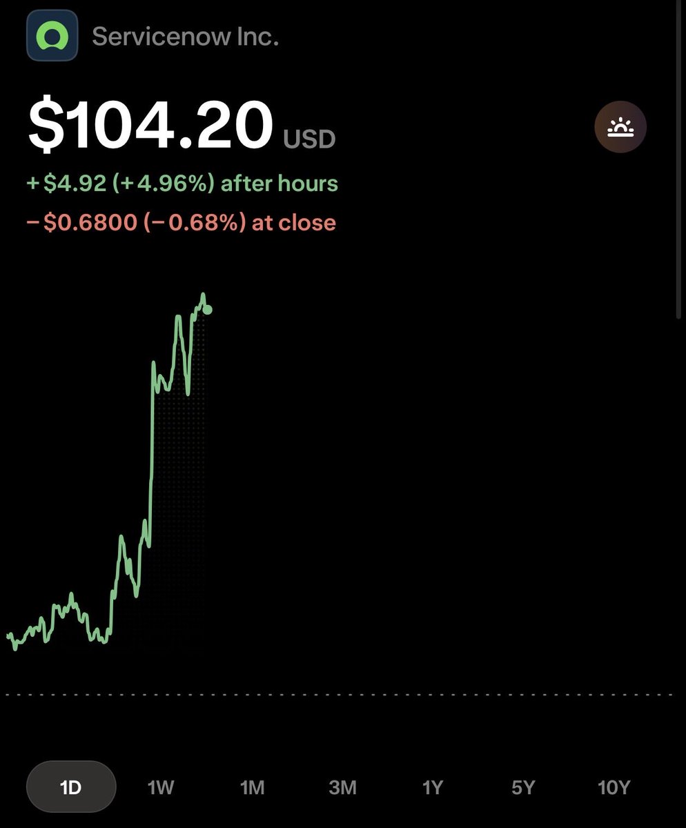 LazaroInvestor's tweet photo. $NOW breaking out today 👀📈

ServiceNow is surging in pre-market, up over +5% to around $104+ after closing at $99.28 yesterday.

Why it’s moving:

•  Fresh analyst upgrades (Guggenheim to Buy with $125 PT) seeing value after the recent pullback. 

•  AI momentum building with partnerships (Accenture, IBM, Google, OpenAI integrations) positioning ServiceNow as a leader in enterprise AI workflows.

•  Serving 85% of Fortune 500- structural tailwinds remain strong despite broader SaaS rotation. 

After a tough YTD, this looks like the rebound many have been waiting

Not financial advice, always DYOR