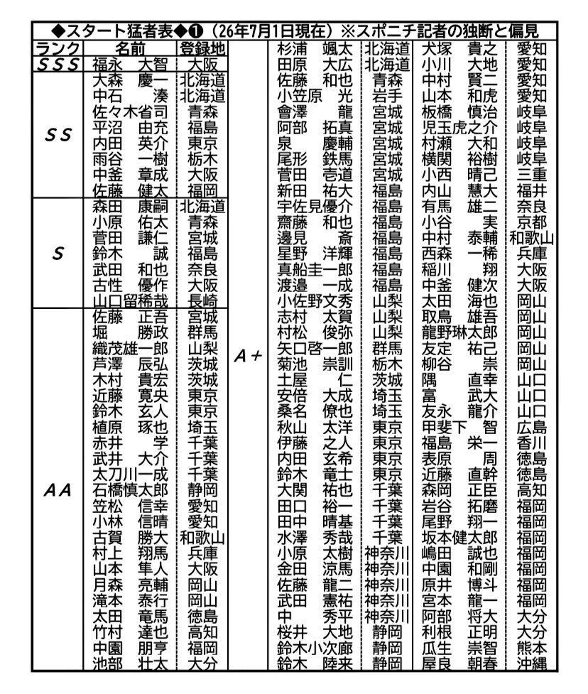 渡辺雄人（スポニチ競輪記者） tweet media