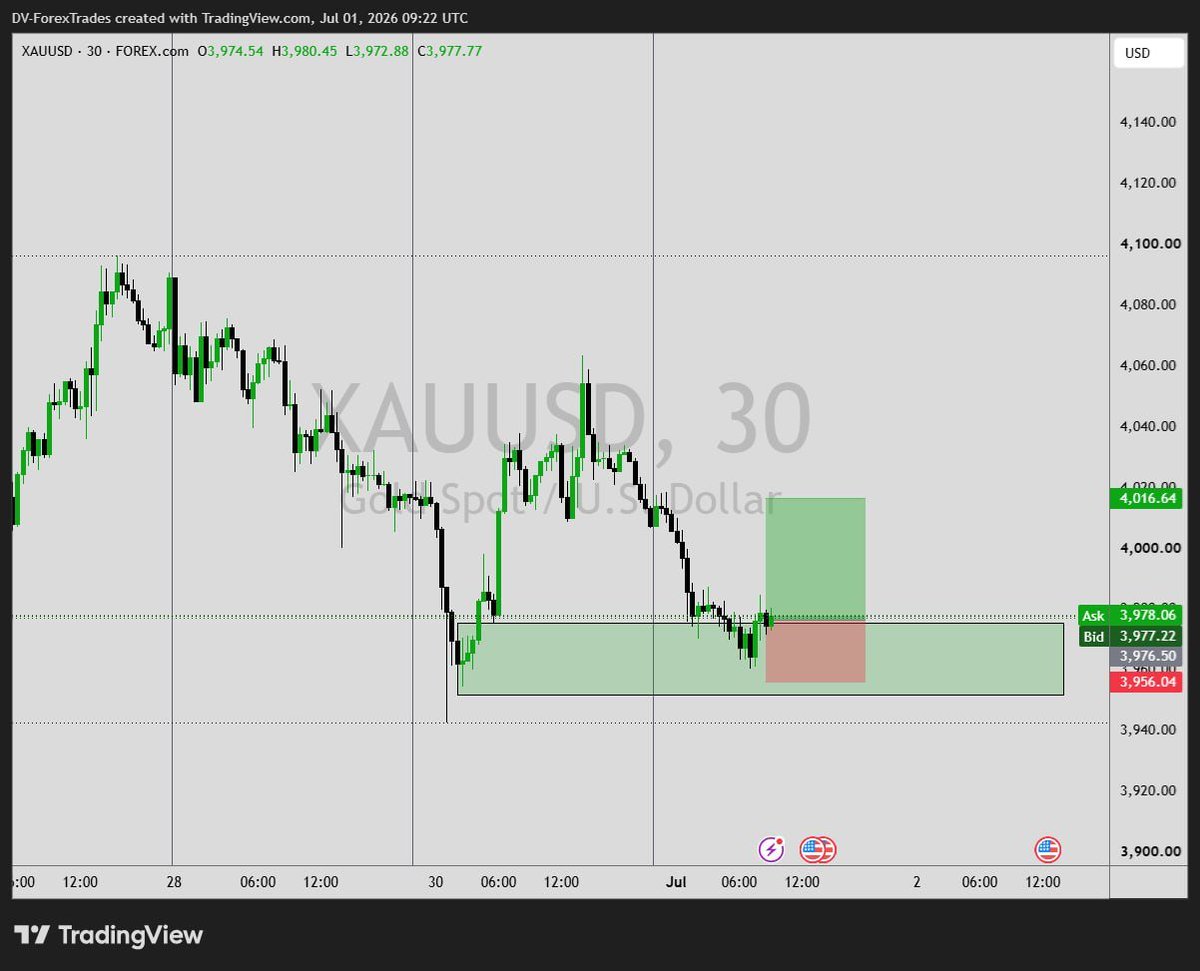 dvforextrades's tweet photo. A clean win on XAUUSD today.
This didn't happen by luck, it happened because we stuck to the plan.

Entry, risk, patience, exit. Repeat.

Join our trading community here:

https://t.co/6HX0ISCqua
.
.. 
... https://t.co/1rqWG30nua