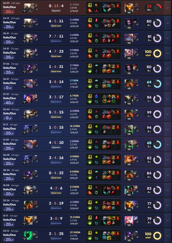 dpmlol's tweet photo. G2 Labrov's 15-game win streak on the Korean ladder comes to an end with a rough 0/13/4 Pantheon game 🚨

He's still the highest-ranked LEC player in Korea 🇰🇷

- Master 1284 LP
- 88W - 32L (73% Winrate)
- 61.18% KP https://t.co/3jB2nBYzA2