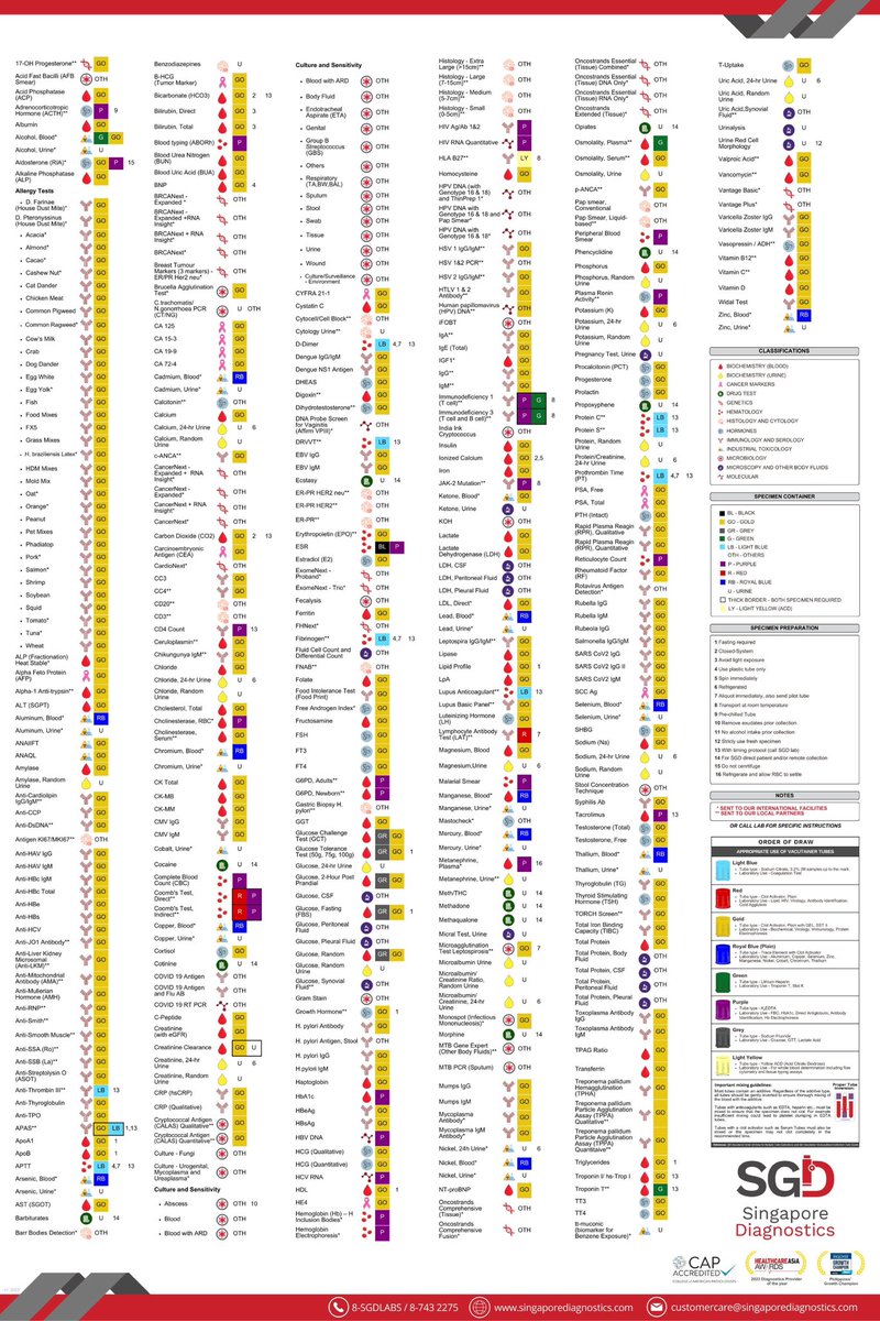 RMTOnTop's tweet photo. #MedtechTwt 🩸 || Here’s a very comprehensive guide on sample collection as used by Singapore Diagnostics. It states most tests we encounter in the clinical setting, their classification, specimen container to be used, and most importantly the tests’ sample preparation. Use this! https://t.co/6xgzJPMbnK
