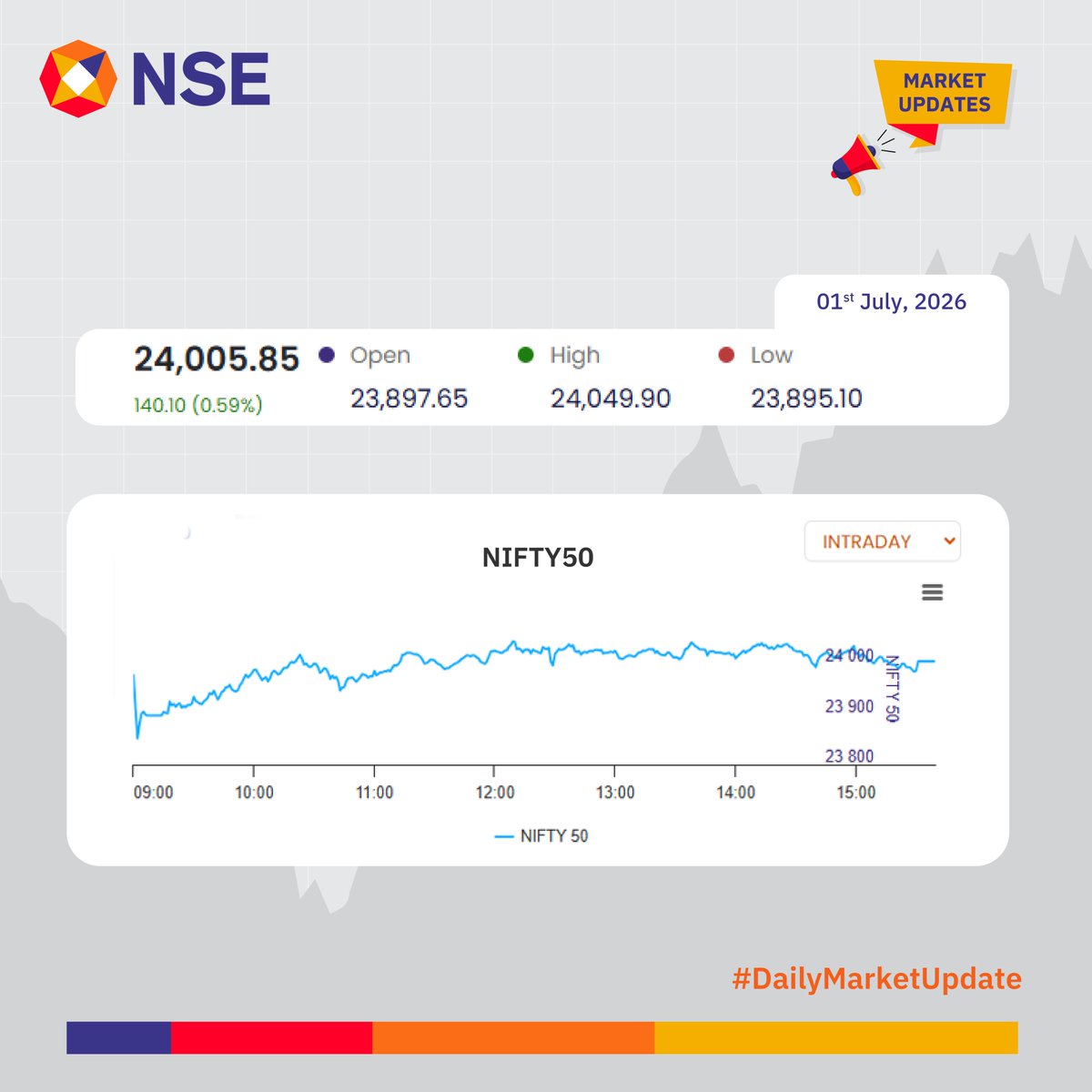 NSEIndia's tweet photo. Market Update for the day.    

See more:   
https://t.co/Y4Bi9cIpPo 
https://t.co/TWutUNVG0s 

#NSEUpdates #Nifty #Nifty50 #NSEIndia #StockMarketIndia #ShareMarket #MarketUpdates @ashishchauhan https://t.co/z6q9kbV7PC