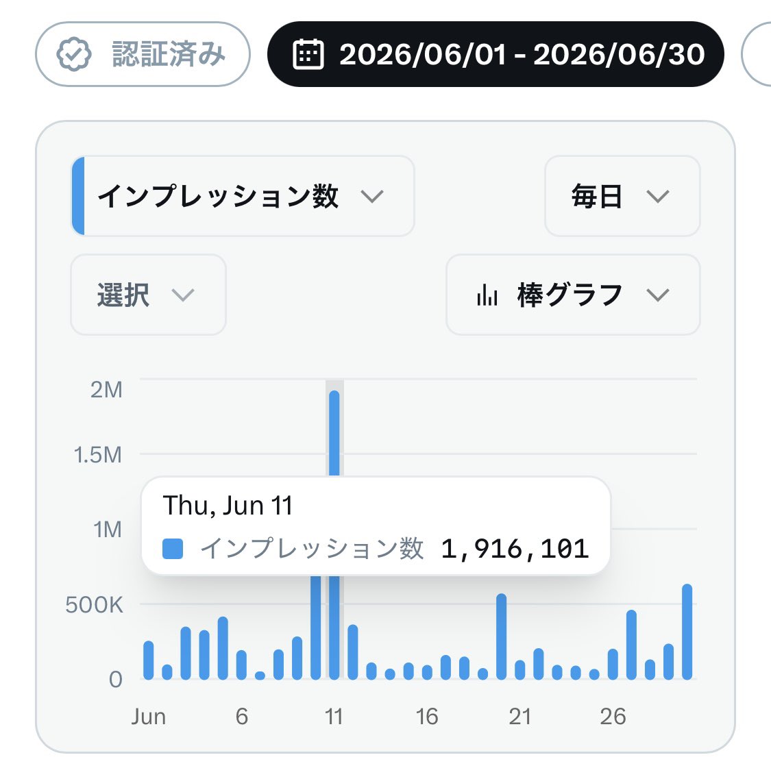harisuke_ai's tweet photo. 【マネタイズ記録②】
■6月
・フォロワー22→1172(+1150人)
・1投稿最大インプ163万
・1日最大インプ190万
収益:3万 https://t.co/9LkrRkEDHI