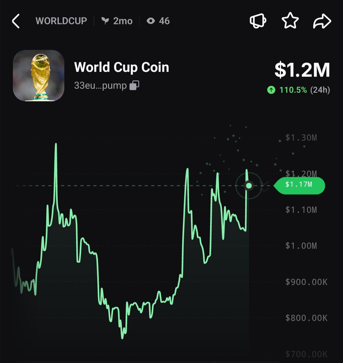 lababidin172301's tweet photo. $WORLDCUP has pumped 110% today! 🔥 https://t.co/RBJDHIr8iG