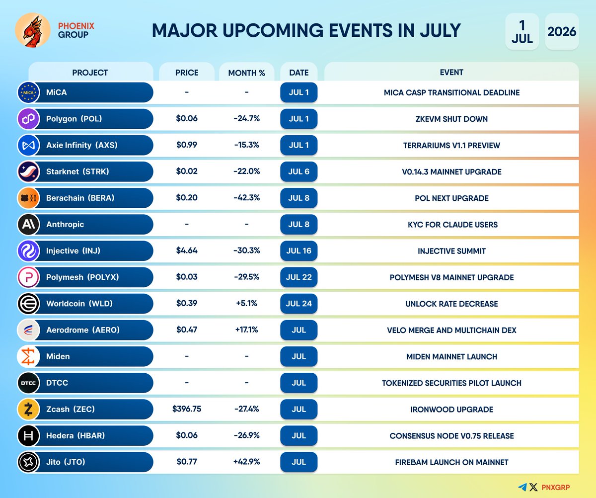 pnxgrp's tweet photo. MAJOR UPCOMING EVENTS IN JULY
#MiCA #Polygon $POL #AxieInfinity $AXS #Starknet $STRK #Berachain $BERA #Anthropic #Injective $INJ #Polymesh $POLYX #Worldcoin $WLD #Aerodrome $AERO #Miden #DTCC #Zcash $ZEC #Hedera $HBAR #Jito $JTO https://t.co/wrdDimwIcy