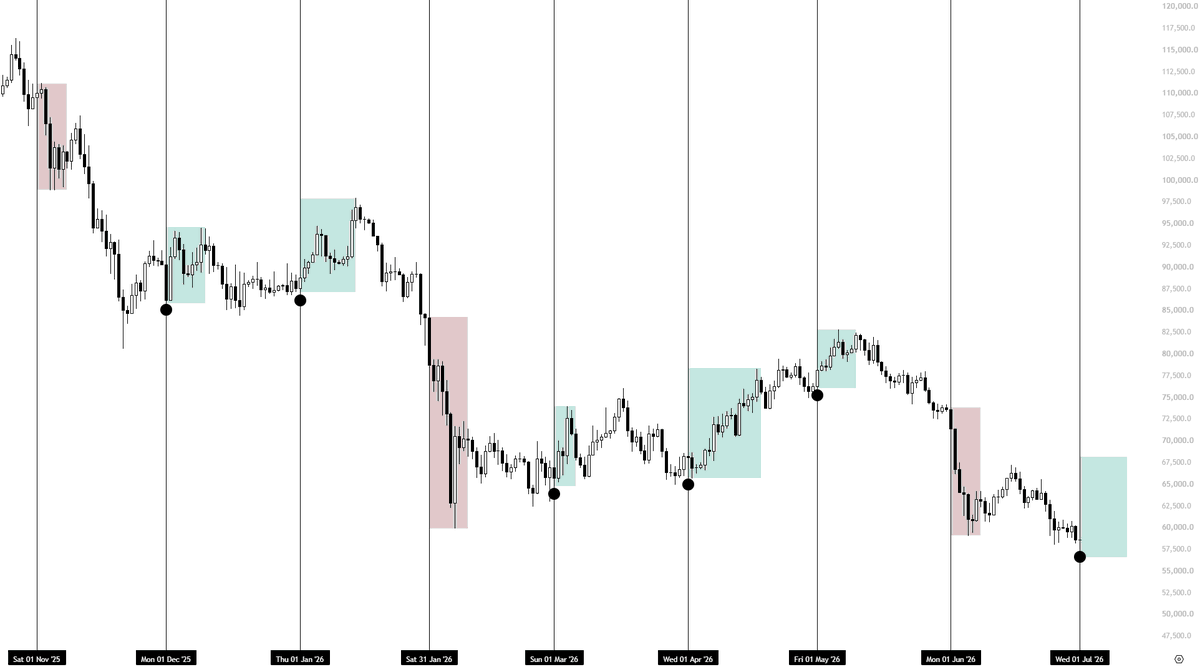 KillaXBT's tweet photo. For the past 9 months, $BTC has dumped into the monthly open 5 times.

Today marks another monthly open.

Each time we've seen BTC dump into the start of a new month, the market has eventually moved in the opposite direction, catching the majority off guard.

If that pattern repeats, we could see a push higher the start of this month.