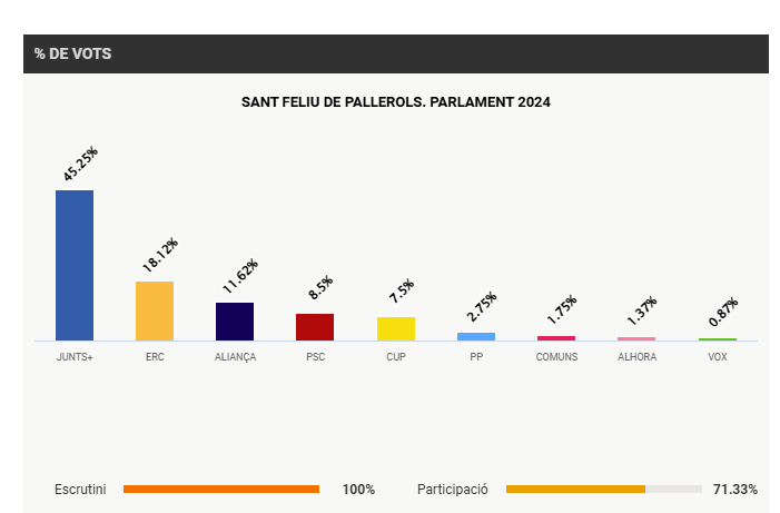 DancsCatalans's tweet photo. A Sant Feliu de Pallerols el nacionalisme espanyol catalanòfob té un 3,5% dels vots.
Junts+ERC+CUP en tenen un 70% i probablement el 95% de la població és catalanoparlant.

Poder viure 4 anys allà sense saber dir una paraula en català és única i exclusivament culpa dels catalans. https://t.co/aym9nwGNaE