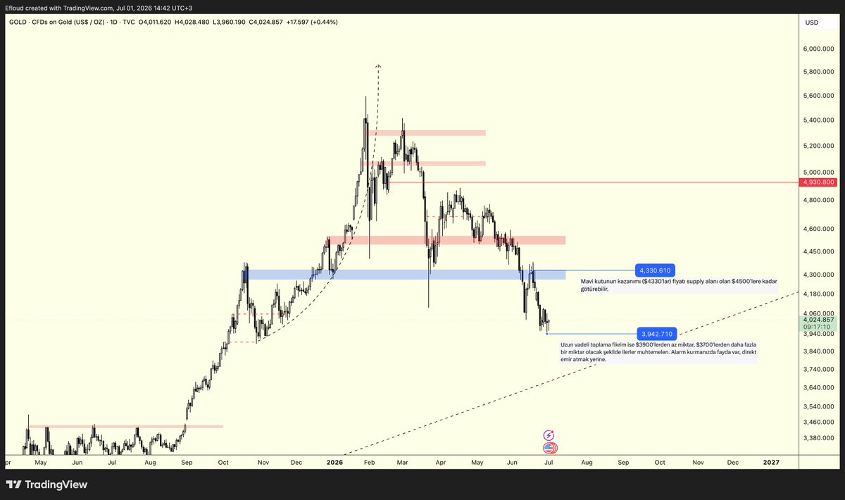 Efloud's tweet photo. $GOLD & $SILVER

Merhabalar,

$XAU ve $XAG tarafında yaptığım en son analize bu post’un son görselinden ulaşabilirsiniz. Ya da önemli kısımları görmek isterseniz direkt olarak grafik üzerindeki notları takip edebilirsiniz.

#GOLD:
Fiyat maalesef destek olarak belirlediğimiz yerlerde vakit geçirse de o bölgelere geldiğinde küçük zaman dilimlerinde (LTF) bir bullish kırılım gösteremiyor ve fiyat eski destek bölgelerinden ret alıyor.

Bu bağlamda, mavi kutulu bölge geçilmeden makro bir rahatlama evresinde olacağını beklemiyorum.
$3900’lü bölgeden ufak bir miktar alım gerçekleştirdim lakin $3700 hatta belki $3500’lere düşüş gerçekleşirse yüzdesel olarak daha yüksek bir miktarı portföyüme eklemeyi düşüneceğim.

Bunun dışında, fiyatın $4420 bölgesine çarpıp yeniden mavi kutuyu kaybetmesi durumunda düşüş bazlı işlemler alabilirim.

#SILVER:
Yeşil kutulu bölgeden bir alım denemesi yapıp eski direnci olan kırmızı kutulu bölgede satış gerçekleştirdim. O bölgede vereceği zayıflık reaksiyonları nedeniyle düşüş beklediğimi, $63.4’ün kaybıyla da bir sonraki desteğine kadar inebileceğini öngördüm. Bu tarafta işler güzel gitti.

Şu aşamada HTF desteği üzerinde LTF’de bullish kırılım görürsem kaybettiğinde önemli düşüşü tetikleyen $63.4 bölgesine kadar yükseliş bazlı işlemleri kovalayacağım.
Yeşil kutunun kaybı gerçekleşirse (kırılım vb gözlemlenmeden) $51.8 civarı ilk ilgilendiğim alım noktalarındandır.

Herkese güzel bir hafta, bol kazançlar diliyorum 🤝