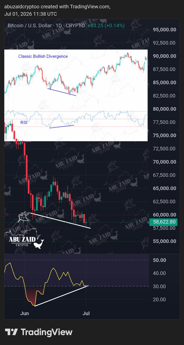 AbuZaidcrypto's tweet photo. #BTC 

دايفرجنس ايجابي واضح جدآ على شارت البتكوين مع مؤشر ال RSI 

الدايفر نوعه عادي ايجابي وليس مخفي 

شو يعني دايفرجنس ايجابي 
يعني كميات سيوله تدخل مع انزلاق سعري للاسفل ولكن مؤشرات الشراء بصعود وهذا يدل على وجود شراء بدون تاثير على الشارت لحد مايبان بنفس هذا الشكل علشارت ويجب بعده ارتدادات قويه بالسعر 
هذا والله اعلم