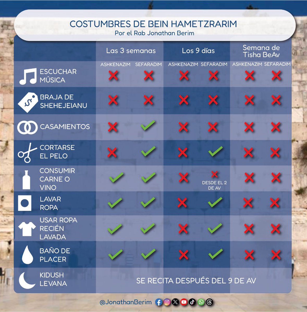 JonathanBerim's tweet photo. Mañana es el ayuno del #17Tamuz que marca el comienzo de las tres semanas de duelo nacional por la destrucción del Beit Hamikdash conocidas como #BeinHametzarim. Les compartimos la infografía sobre las costumbres de estos días. #TishaBeAv #TishaBAv #9Av https://t.co/FtX3UuR2AH