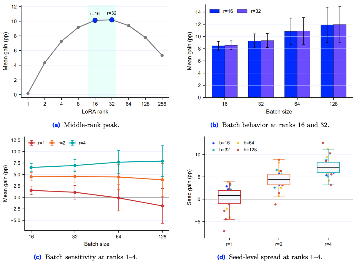 jenray1986's tweet photo. The Architecture of Individuality: Scaling PEFT for a Million Personal AI Models......  https://t.co/LiBg0Hm6og https://t.co/Rb47BY6gnP