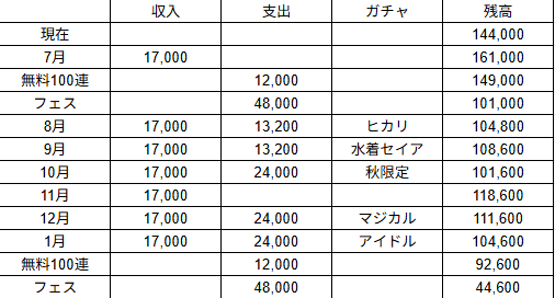 _amite_blue's tweet photo. 月初めのガチャ計画
なんとか1年目乗り切れそう・・・？ https://t.co/G4I6FkJbmM