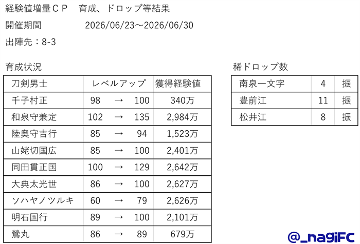 _nagiFC's tweet photo. 2026/06/23～2026/06/30
経験値２倍、５倍CP
極開花達成：３振 https://t.co/yefm9EuvJa