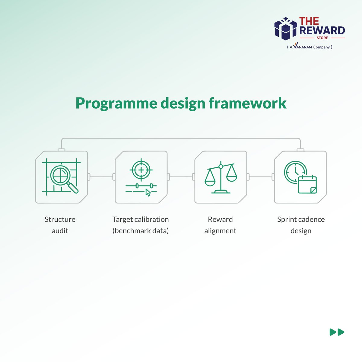 therewardstore's tweet photo. Programmes with complex tier structures that nobody understands produce compliance without motivation.

Paytives doesn't just provide the technology. The team brings programme design expertise: defining the right structure for your channel hierarchy, calibrating target-to-reward ratios, advising on sprint cadence, and benchmarking against industry performance data before go-live.